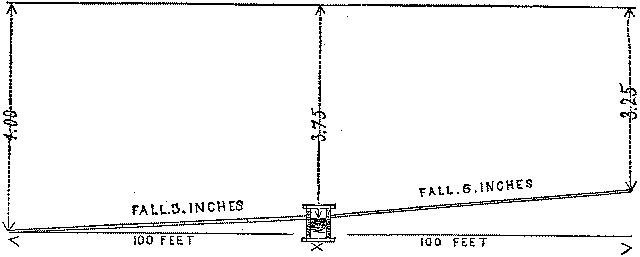 Fig. 19 - THREE PROFILES OF DRAINS, WITH DIFFERENT INCLINATIONS. Illustration: Fig. 19 - THREE PROFILES OF DRAINS, WITH DIFFERENT INCLINATIONS.